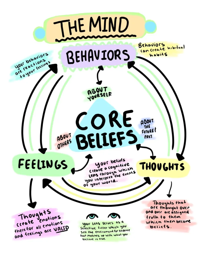 Cognitive behavioural therapy or CBT is a modality of therapy that is often requested by clients when seeking support for their mental health